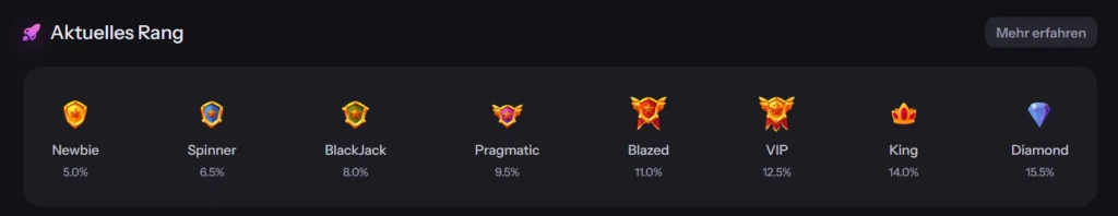 CandyBet Casino VIP Rang System mit Leveln von Newbie bis Diamond